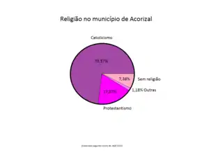 Gráfico religião no município de Acorizal