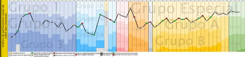 Gráfico de performance anual do GRES São Clemente