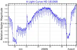 Impressão do artista que compara os tamanhos aproximados e as cores das estrelas no sistema triplo HD 181068.