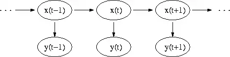 Evolução temporal de um modelo oculto de Markov