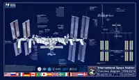 Componentes da Estação Espacial Internacional