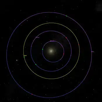 Periélios (em verde) e Afélios (em vermelho) dos quatro planetas interiores.