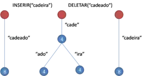 Inserção e remoção na árvore PATRICIA.