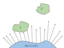 Este diagrama mostra o efeito da distância de uma ilha do continente na quantidade de riqueza de espécies. Os tamanhos das duas ilhas são aproximadamente os mesmos. A ilha 1 recebe uma maior colonização dos organismos. Enquanto a ilha número dois, por estar mais distante, recebe menos colonizaçãp dos organismos.