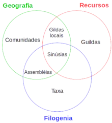 Diagrama de Venn mostrando a proposta de John E. Fauth e colaboradores