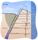 Perfil do interior da mina