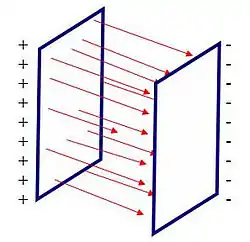 Campo elétrico uniforme