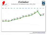 Evolução da População 1864 / 2011