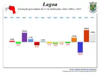 Variação da População 1864 / 2011