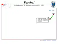 Evolução da População 1864 / 2011