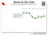 Evolução da População 1940 / 2011