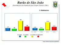A População em 2001