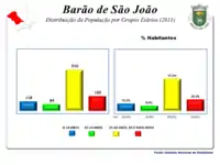 A População em 2011