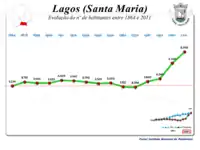Evolução da  População  1864 / 2011