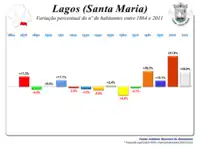 Variação da População  1864 / 2011