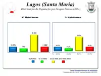 A População em 2001