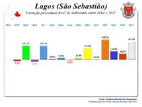 Variação da População  1864 / 2011