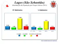 A População em 2011