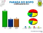 Evolução da População 1864 / 2011