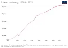 Life Expectancy in Austria over time