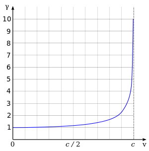 O gráfico inicia no zero e se curva rapidamente para direita e para cima