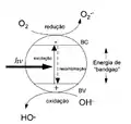 Figura1: Mecanismo de fotoexcitação eletrônica na estrutura do semicondutor.