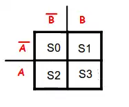 Configuração do mapa de karnaugh
