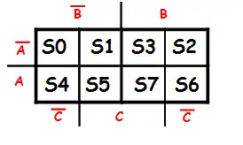 configuração do mapa de karnaugh.