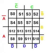 Configuração do mapa de Karnaugh