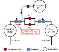 Suposto local do vazamento de combustível.