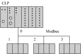 Exemplo de uma rede Modbus com quatro dispositivos