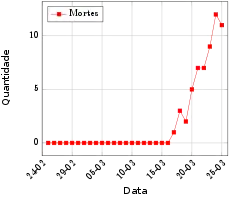 Mortes diárias por COVID-19 durante o primeiro mês da pandemia no Brasil.