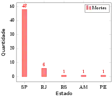 Mortes por COVID-19 nos estados do Brasil durante o primeiro mês da pandemia.