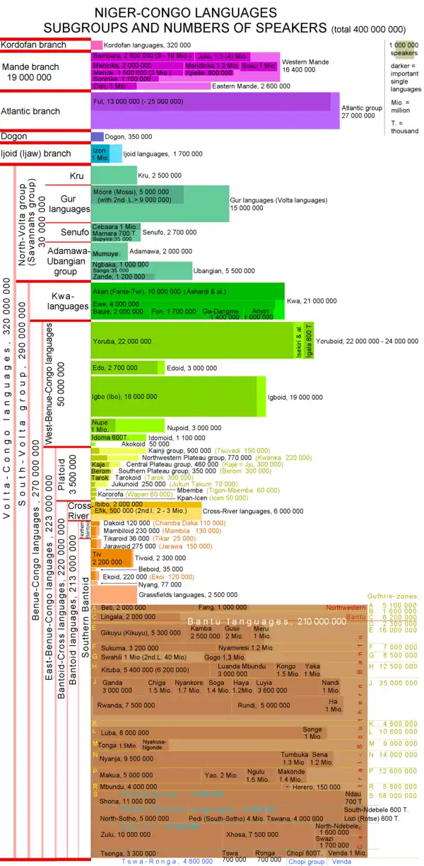 Gráfico sistemático da família linguística nigero-congolesa