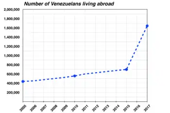 Gráfico do número de venezuelanos vivendo no exterior