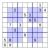 A Sudoku puzzle grid with four blue quadrants and nine rows and nine columns that intersect at square spaces. Some of the spaces are filled with one number each; others are blank spaces to be solved.