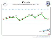 Evolução da  População  1864 / 2011