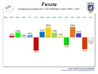 Variação da População  1864 / 2011