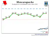 Evolução da  População  1864 / 2011