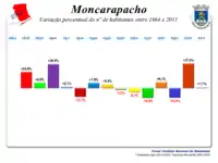Variação da População  1864 / 2011