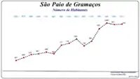 Evolução da  População  (1864 / 2011)