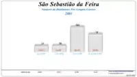 Grupos Etários (2001 e 2011)