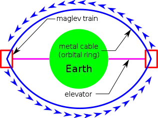 O diagrama apresenta as principais partes de um Anel Orbital: A Terra, um elevador espacial e um trem movido por levitação magnética.