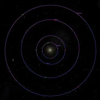 Periélios (em verde) e Afélios (em vermelho) dos quatro planetas externos.
