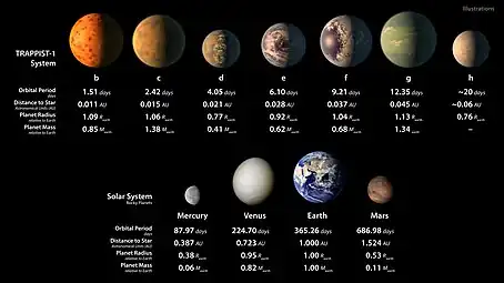 Conceito artístico de como os planetas de TRAPPIST-1 devem ser, baseado em dados disponíveis sobre o diâmetro, massa e distância da anã vermelha de cada planeta.