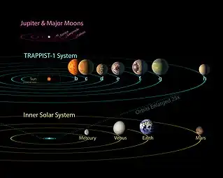 Comparação com o nosso sistema solar. Todos os sete planetas de TRAPPIST-1 caberiam dentro da órbita de Mercúrio.