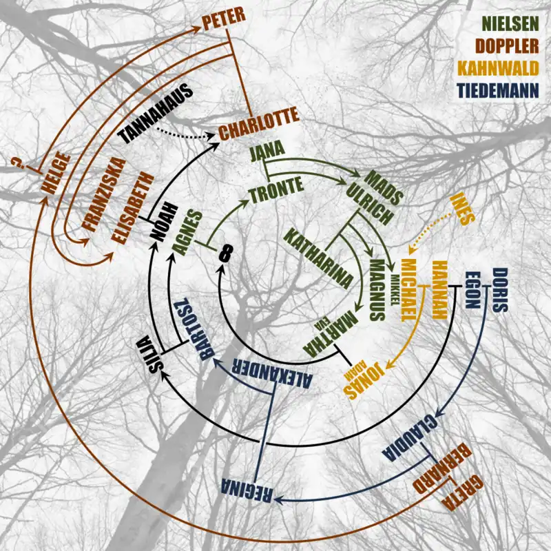 Árvore genealógica