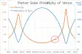 Segunda passagem por Vênus, realizada em dezembro de 2019. A redução na velocidade da sonda a colocou em uma trajetória mais próxima à superfície do Sol.