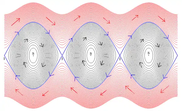 Espace des phases du pendule simple