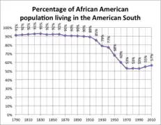 Gráfico mostrando a porcentagem da população afro-americana que vive no sul dos Estados Unidos, 1790–2010